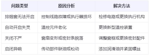 麦积兰州麦积排烟窗常见问题与应对措施分析表